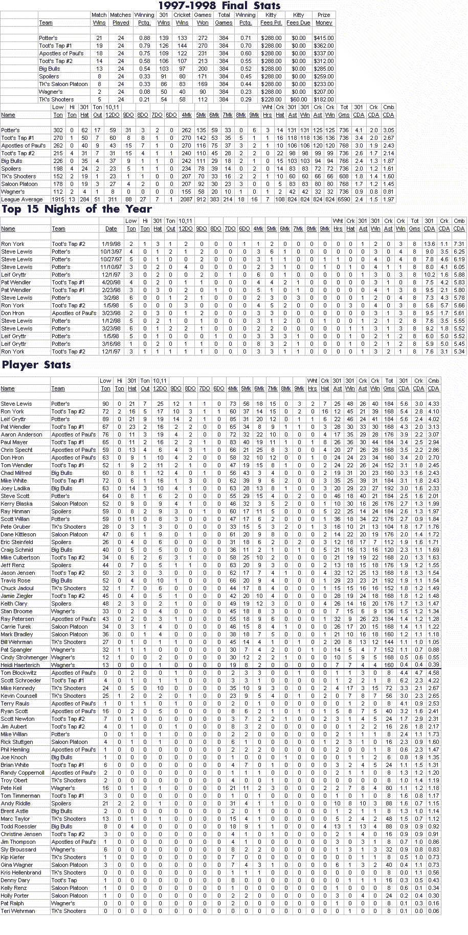 Blue League Stats