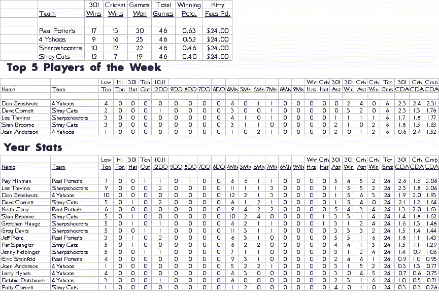 SPDL Green League Stats