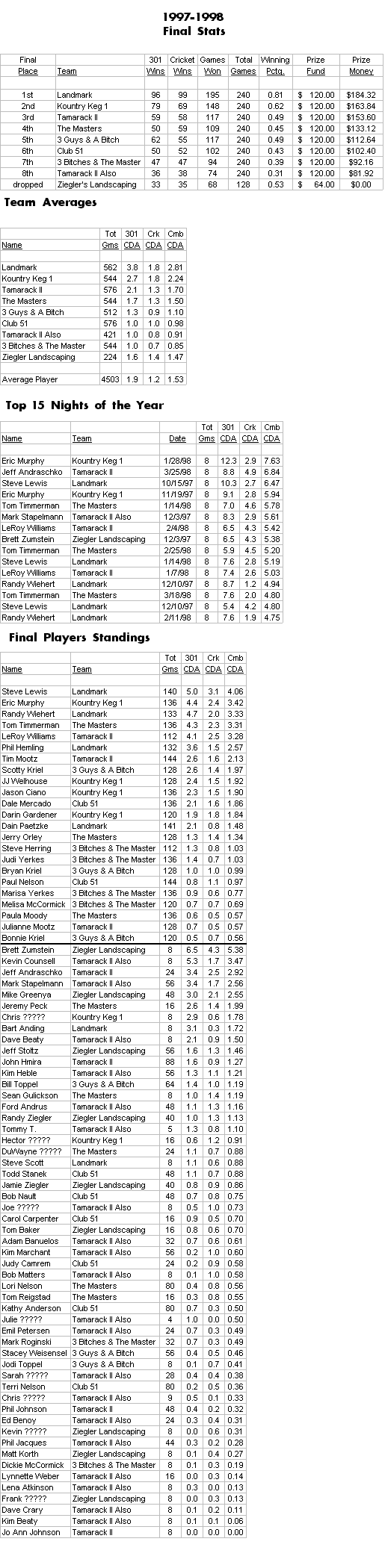 Purple League Stats