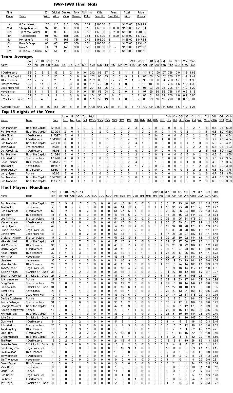 Red League Stats